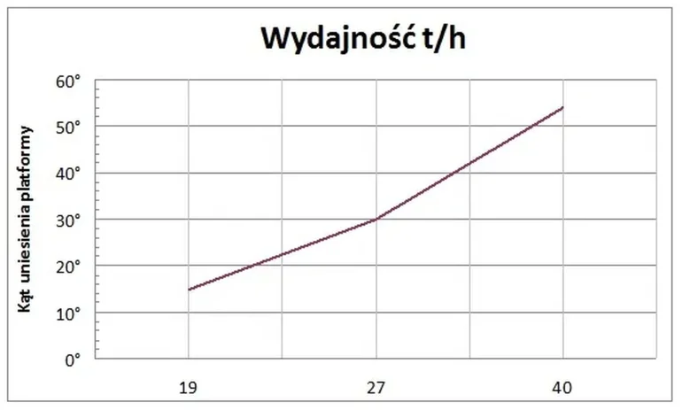 Przenośnik Burtowy Żmijka przeładunkowa fi 200. 40t/h . POM AUGUST