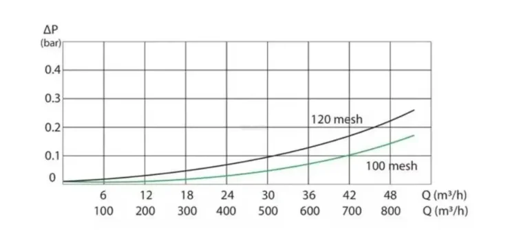 3352.092 Filtr skośny gwint zewnętrzny 3" 32 mesh